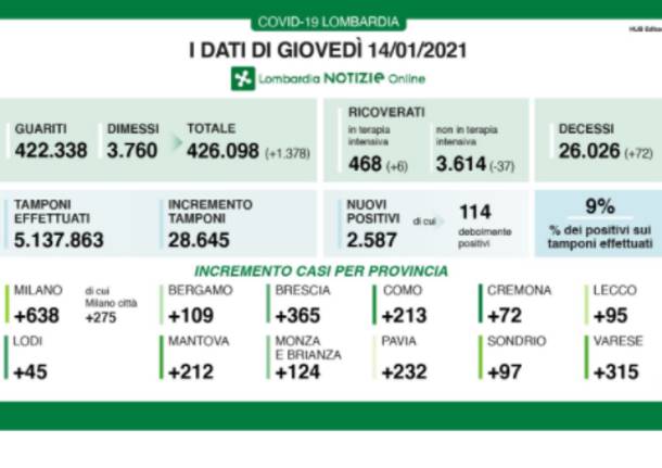 dati lombardia