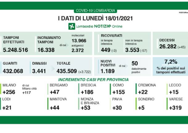 dati lombardia