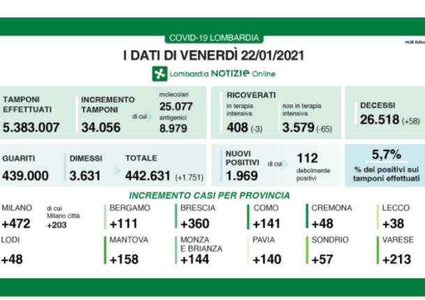 dati lombardia