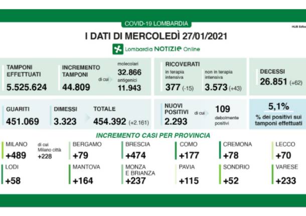 dati lombardia