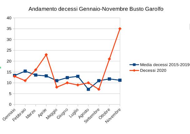 Andamento decessi gennaio-novembre nel Legnanese