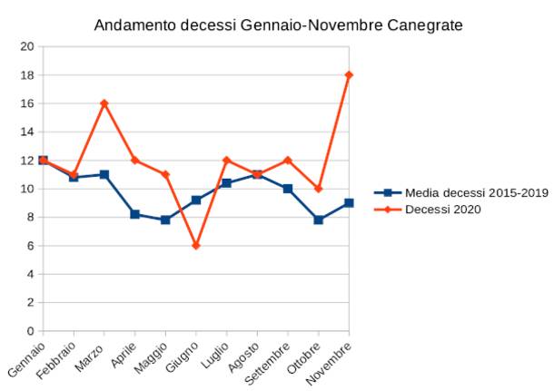 Andamento decessi gennaio-novembre nel Legnanese