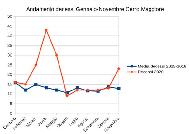 Andamento decessi gennaio-novembre nel Legnanese