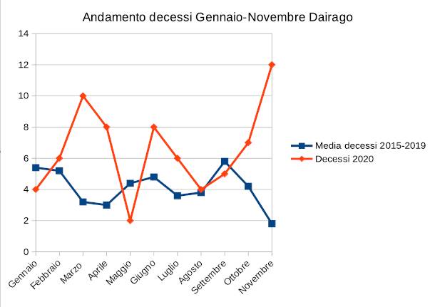 Andamento decessi gennaio-novembre nel Legnanese