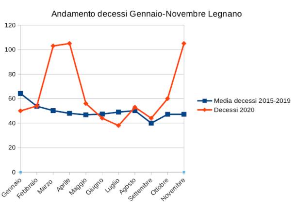 Andamento decessi gennaio-novembre nel Legnanese