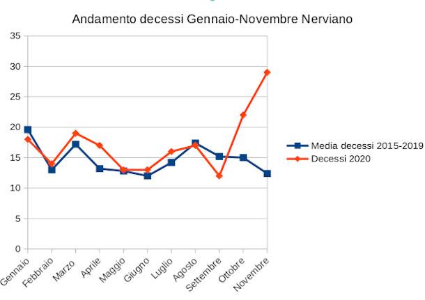 Andamento decessi gennaio-novembre nel Legnanese