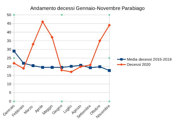 Andamento decessi gennaio-novembre nel Legnanese