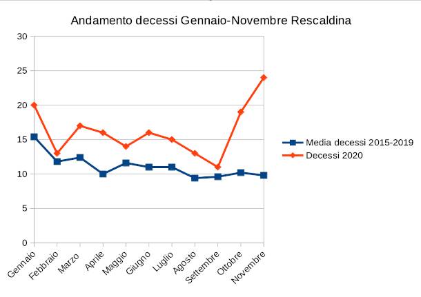 Andamento decessi gennaio-novembre nel Legnanese