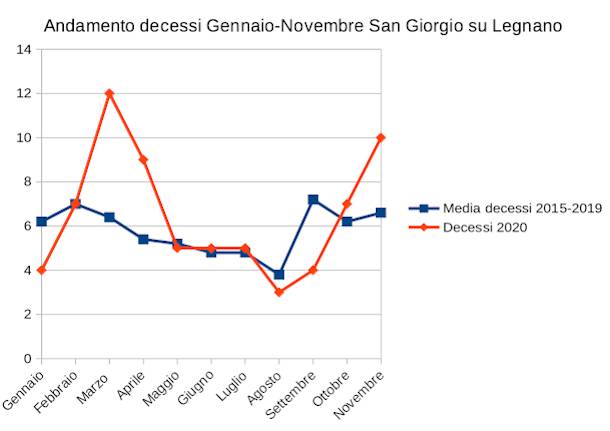 Andamento decessi gennaio-novembre nel Legnanese