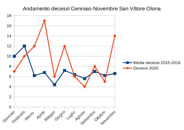 Andamento decessi gennaio-novembre nel Legnanese