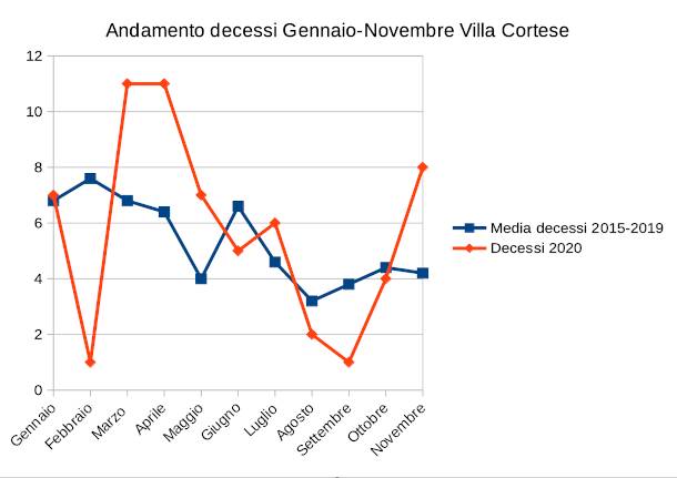 Andamento decessi gennaio-novembre nel Legnanese