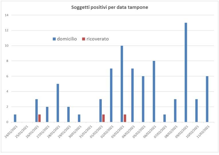 Covid a Legnano, 8-14 febbraio 2021