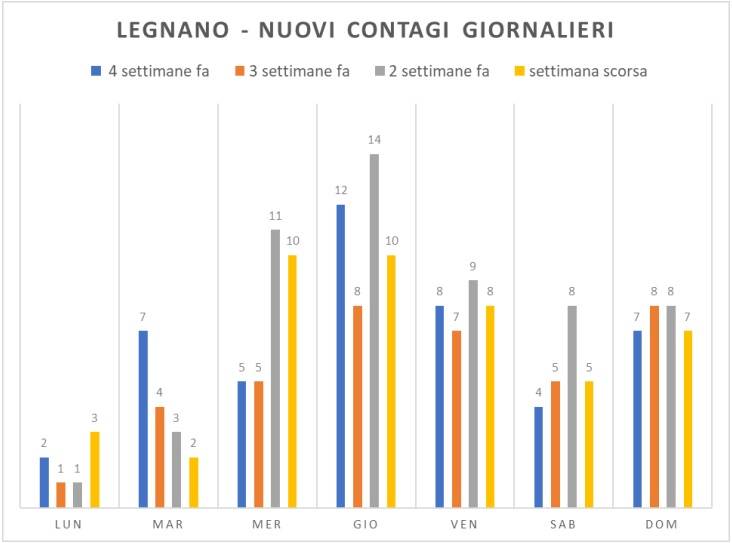 Covid a Legnano, 8-14 febbraio 2021