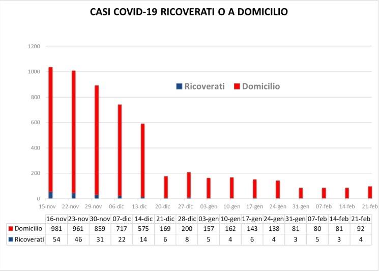 Covid Legnano, settimana 15-21 febbraio 2021