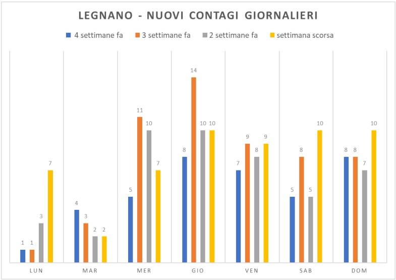 Covid Legnano, settimana 15-21 febbraio 2021