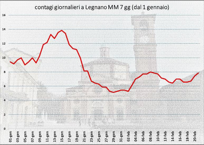 Covid Legnano, settimana 15-21 febbraio 2021