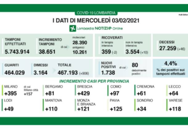 dati lombardia