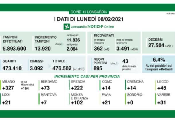 dati lombardia