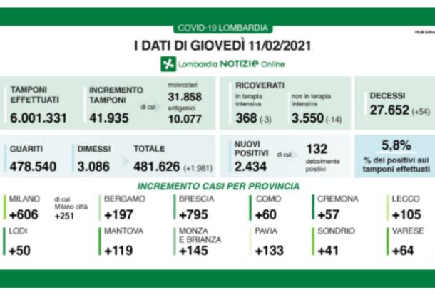 dati lombardia
