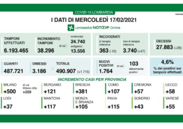 dati lombardia