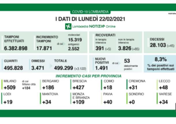 dati lombardia