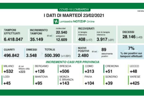 dati lombardia