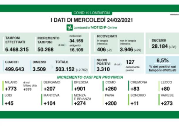 dati lombardia