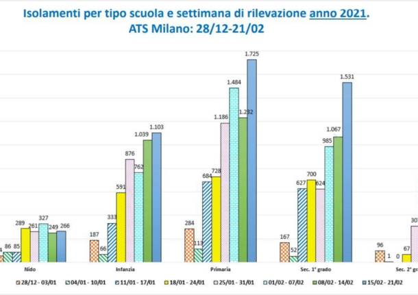 Dati scuole Città Metropolitana