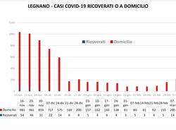 covid a Legnano 1-7 marzo