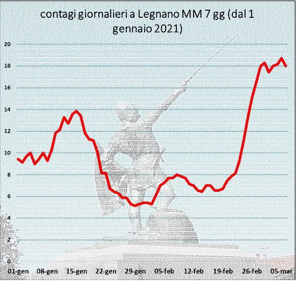 covid a Legnano 1-7 marzo