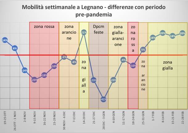 Dati covid a Legnano 22-28 febbraio 2021