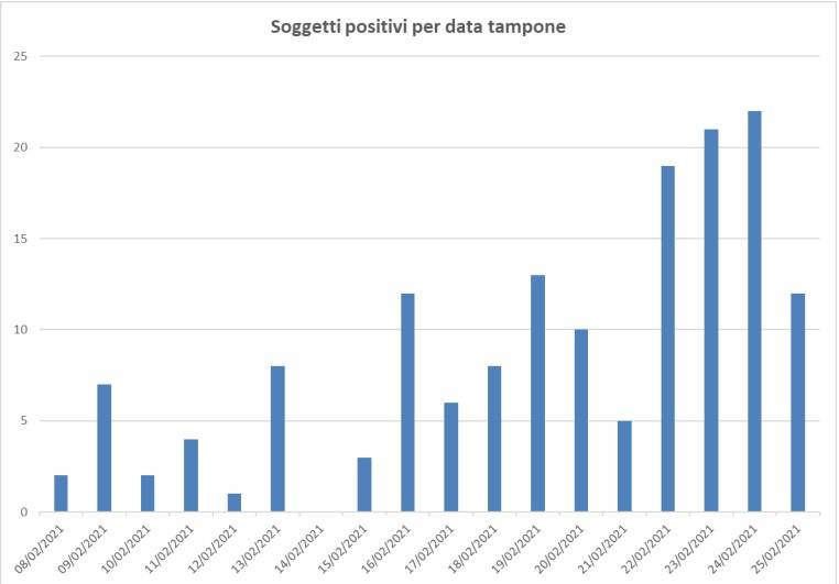 Dati covid a Legnano 22-28 febbraio 2021