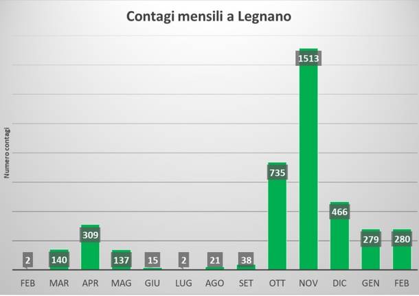 Dati covid a Legnano 22-28 febbraio 2021