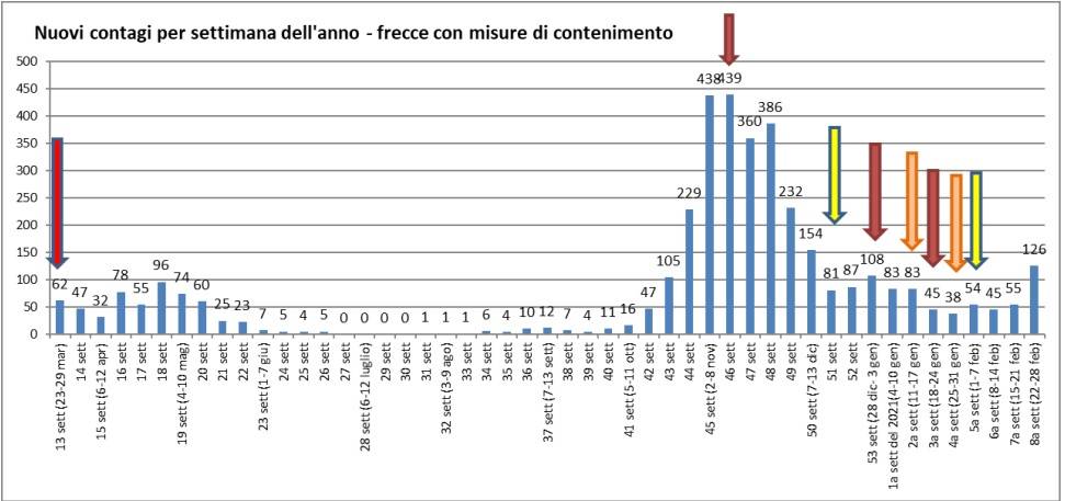 Dati covid a Legnano 22-28 febbraio 2021