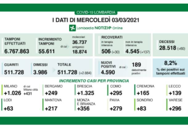 dati lombardia