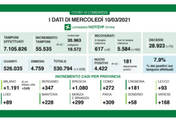 dati lombardia