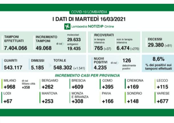 dati lombardia