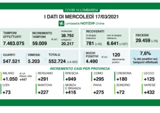 dati lombardia