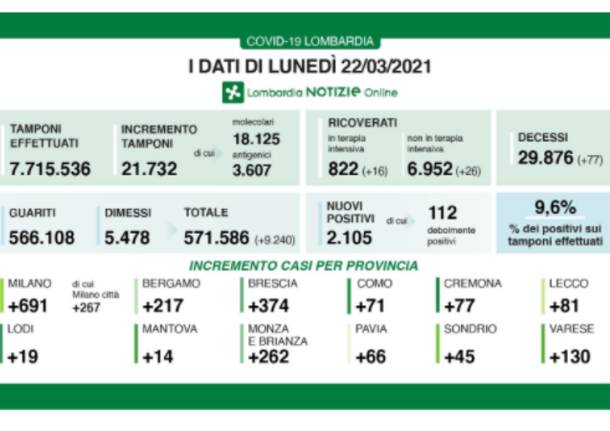 dati lombardia