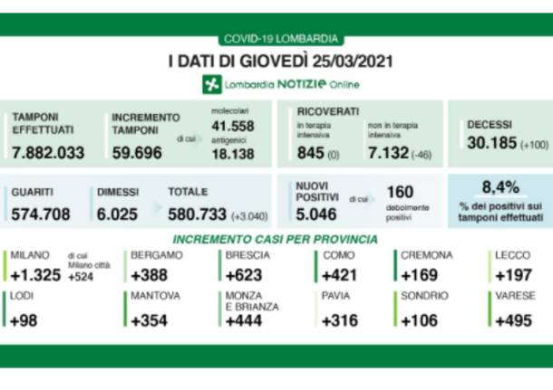 dati lombardia