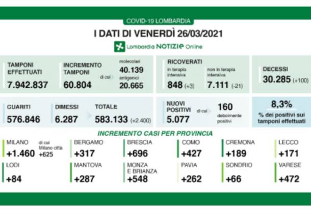 dati lombardia