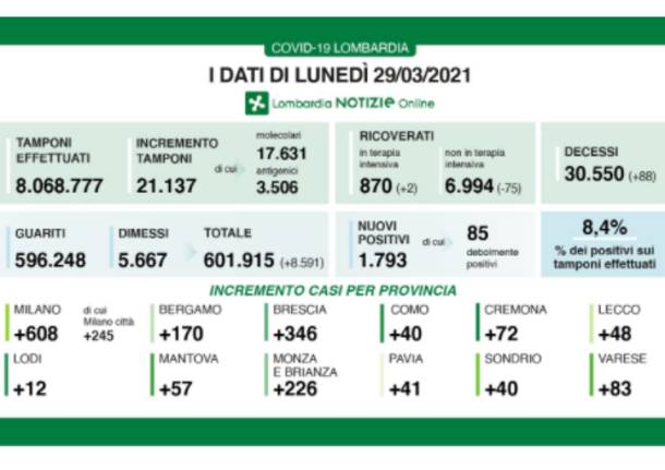 dati lombardia