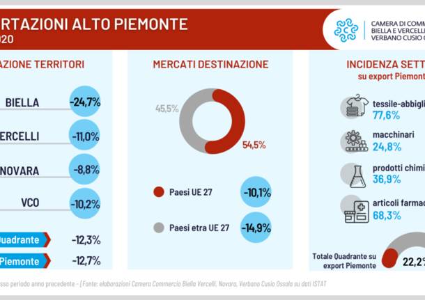 infografica export 2020 piemonte orientale