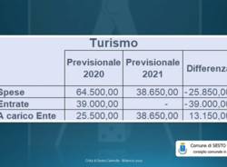 Bilancio di previsione Sesto Calende 2021-2023