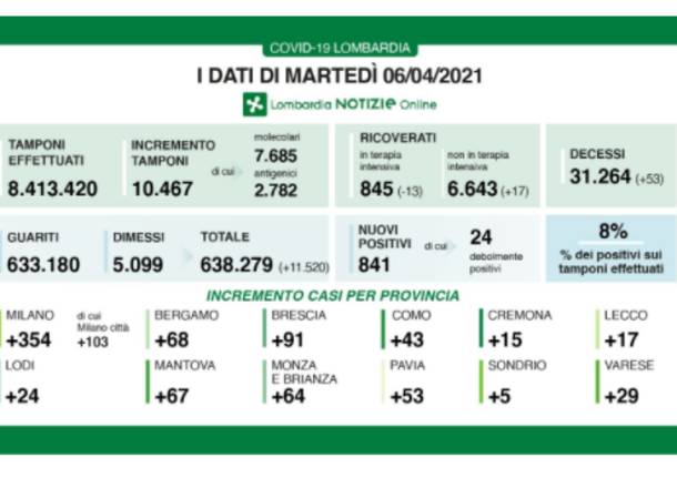 dati lombardia