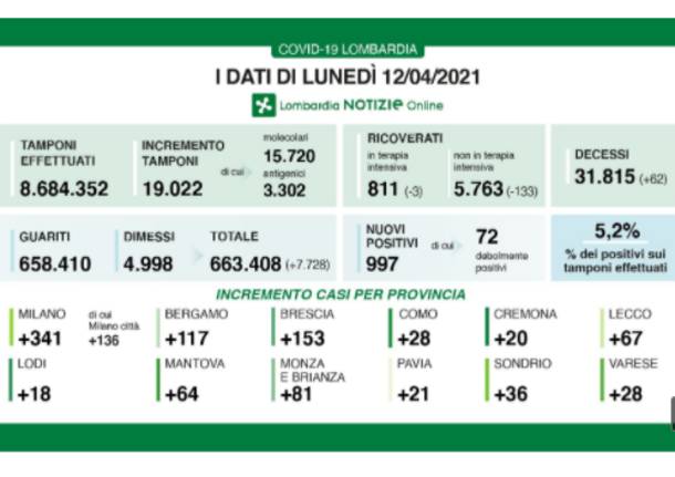 dati lombardia