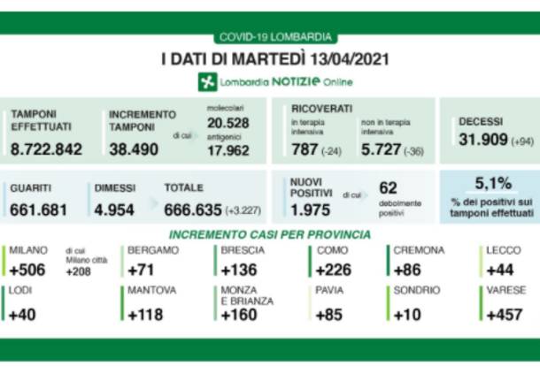 dati lombardia