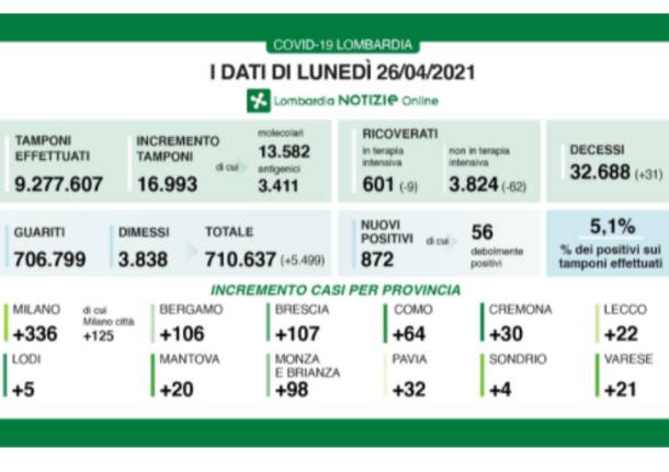 dati lombardia