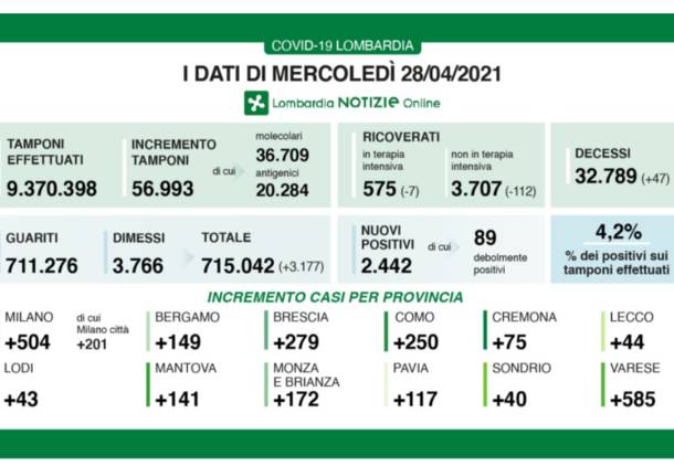 dati lombardia