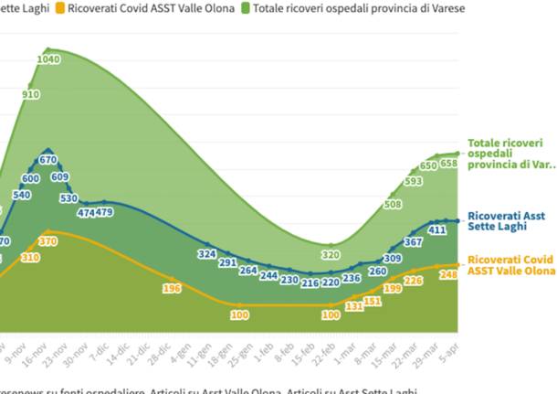 ricoveri provincia di Varese